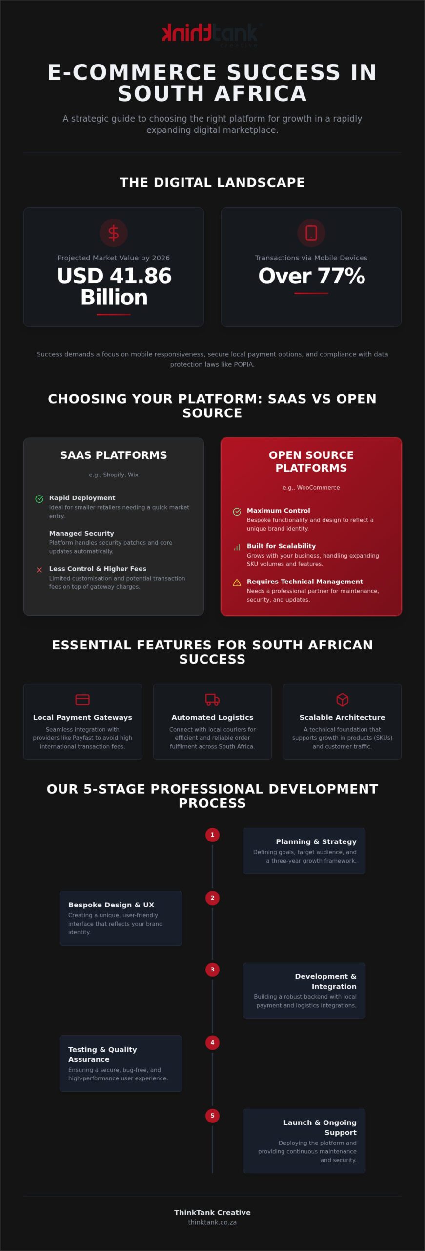 E-commerce Website Development South Africa: The 2026 CMS Buying Guide