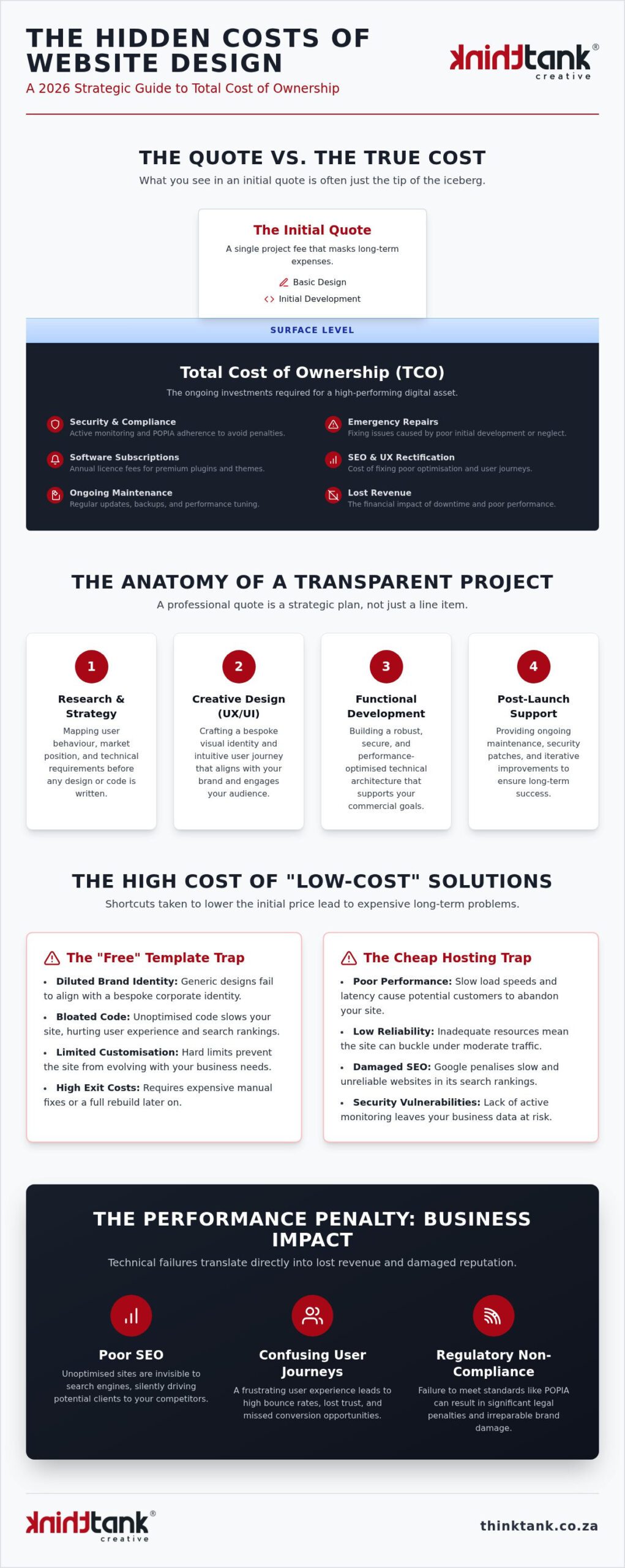 Infographic titled The Hidden Costs of Website Design; contrasts initial quote with total cost of ownership and maps project stages and risks to avoid.