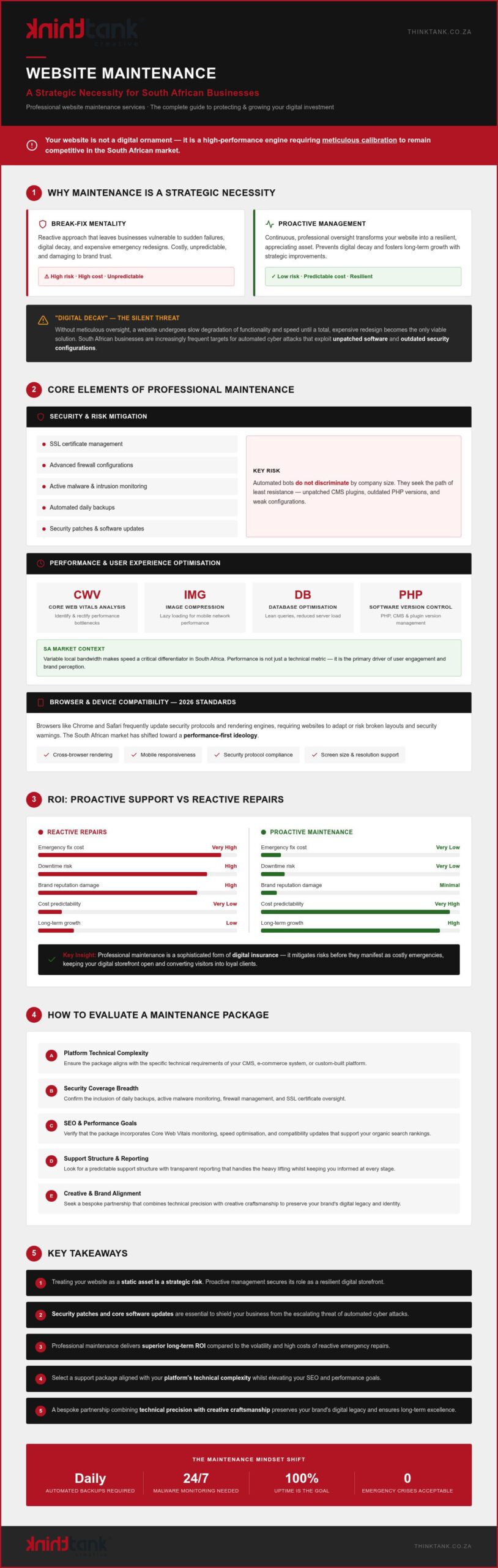 Professional Website Maintenance in ZA: 2026 Guide