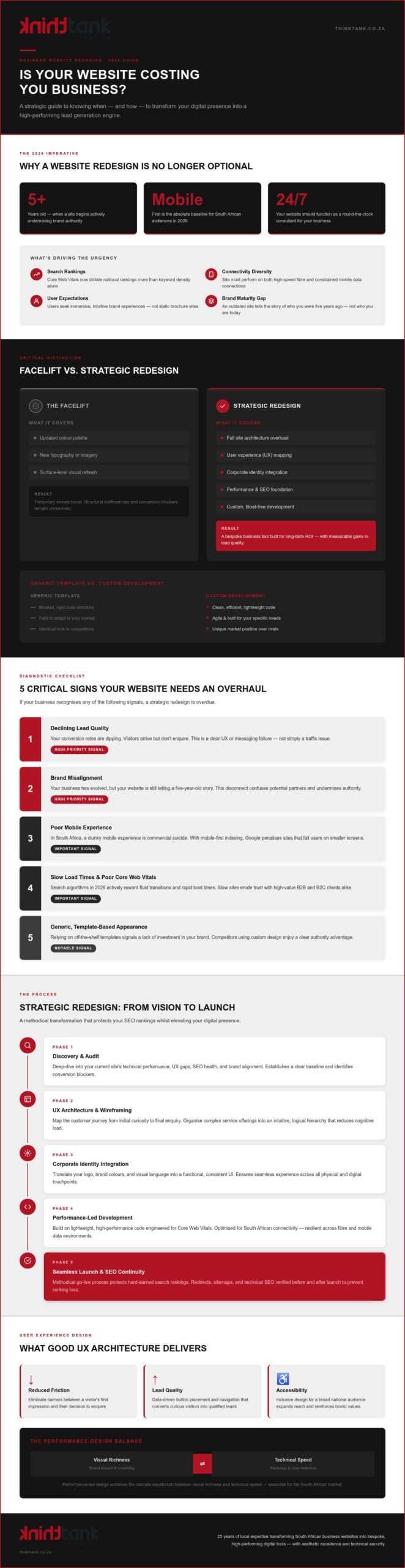 Professional Website Redesign: Strategic 2026 Guide