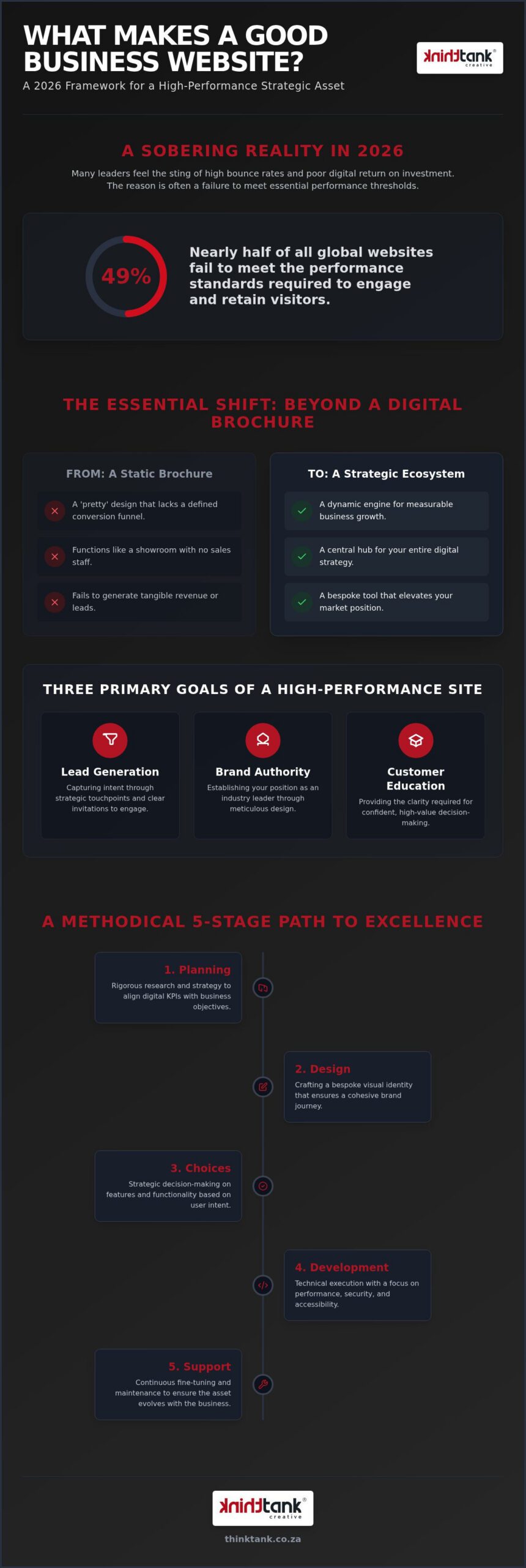 What Makes a Good Business Website? The 2026 Strategic Success Framework