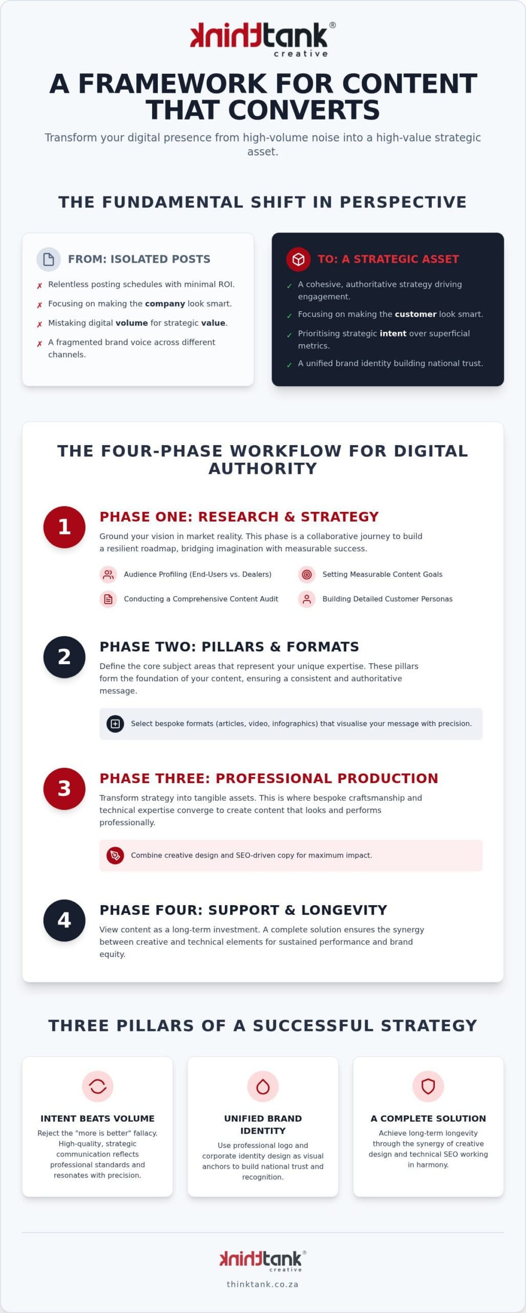 How to Create a Content Marketing Plan: The 2026 Strategic Template