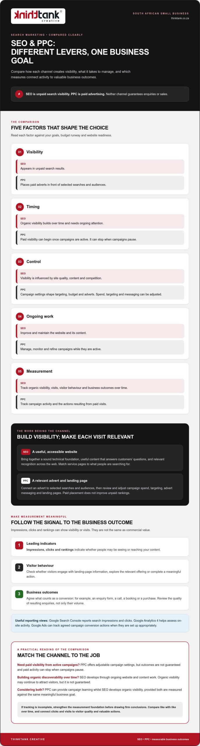 SEO vs PPC for Small Businesses in South Africa: 2026